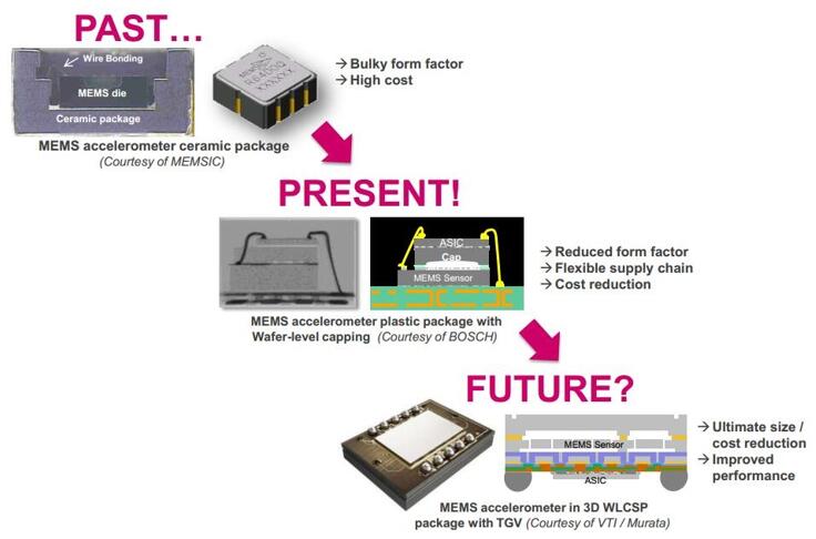 MEMS封装发展方向