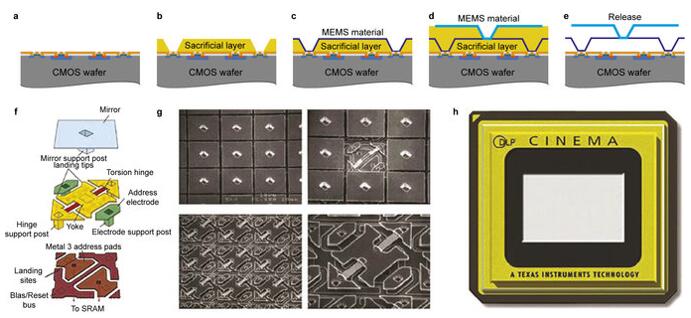 德州仪器（TI）利用CMOS MEMS技术制造数字微镜阵列