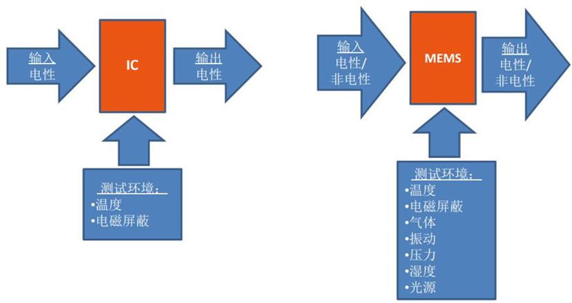 IC测试和MEMS测试的差异