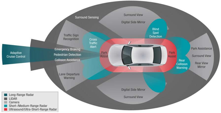毫米波雷达、激光雷达和摄像头为汽车自动驾驶实现360度的环境感知