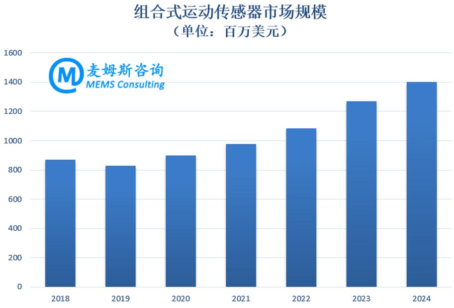 2018~2024年组合式运动传感器市场规模