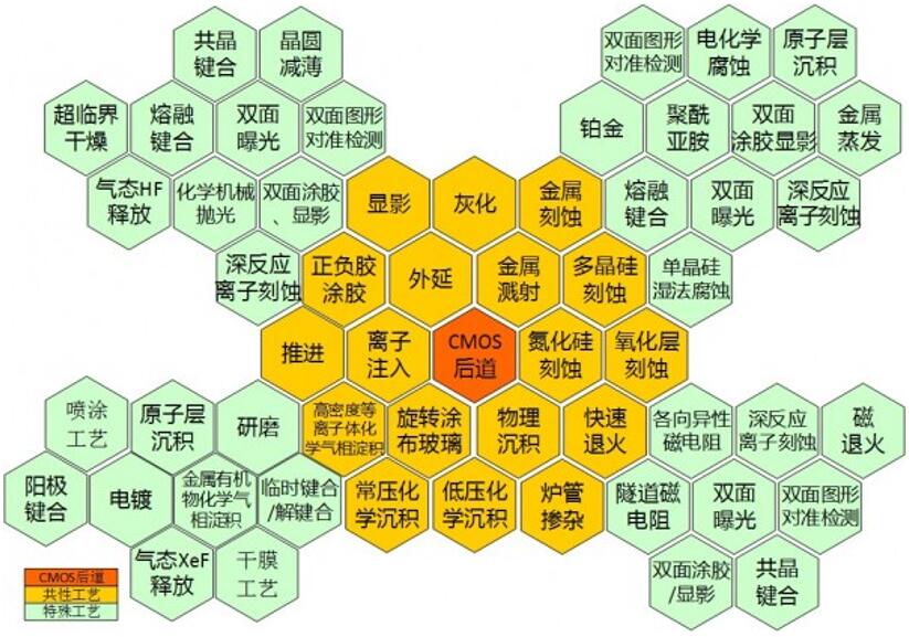 MEMS制造共性及特殊性工艺