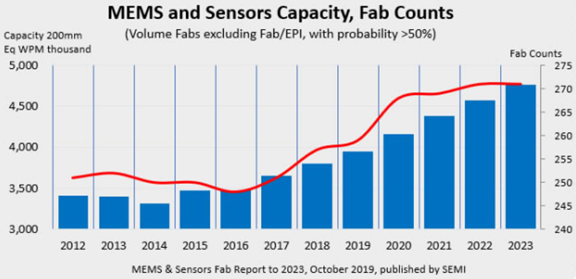 MEMS和传感器晶圆制造厂（Fab）数量及产能