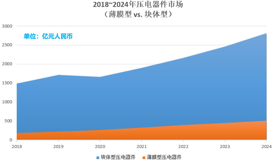 压电器件市场规模预测（薄膜型 vs. 块体型）