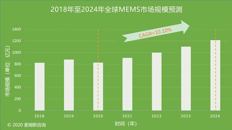 2018年至2024年全球MEMS市场规模