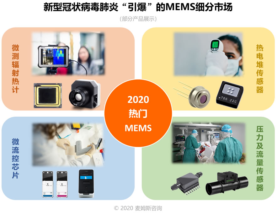 新型冠状病毒肺炎“引爆”的MEMS细分市场