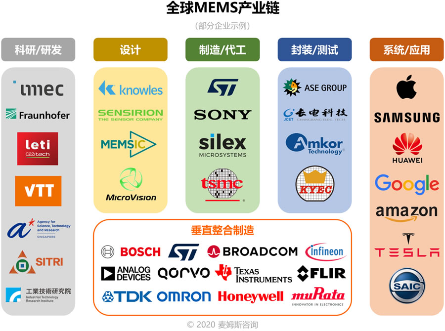 全球MEMS产业链（麦姆斯咨询）