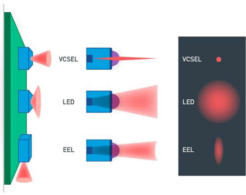 IR LED、EEL、VCSEL出光质量比较