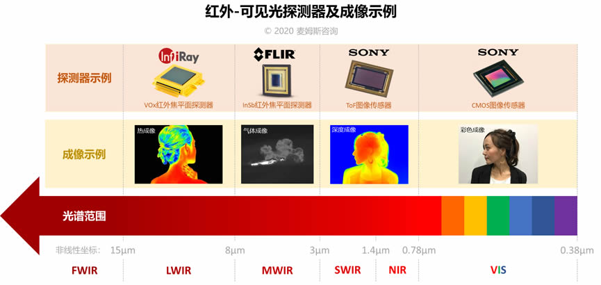 红外-可见光探测器及成像示例（来源：麦姆斯咨询）