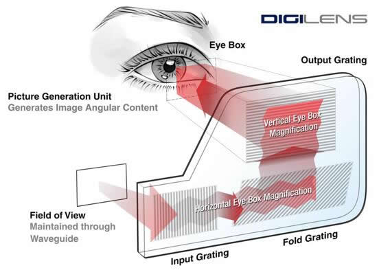 全球AR光波导技术领导者Digilens波导结构