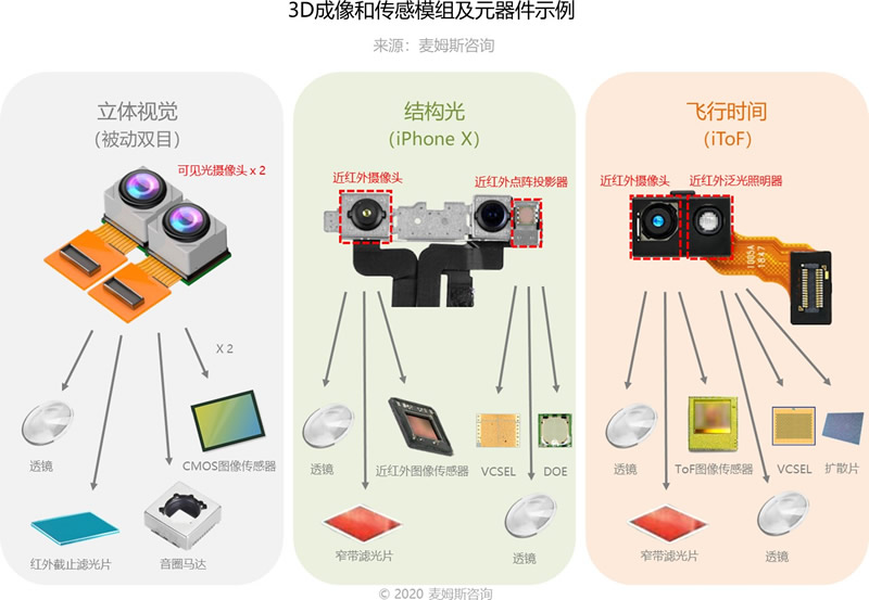 3D成像和传感模组及元器件示例（来源：麦姆斯咨询）