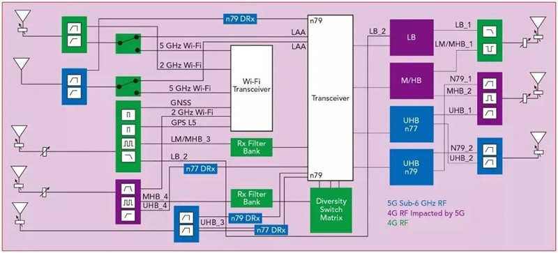 5G智能手机射频前端的复杂性（不包括毫米波频段）