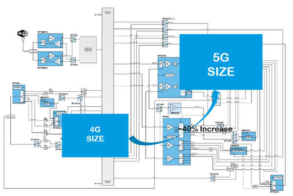 从4G到5G，射频前端元件数量增加导致PCB面积增加而带来的挑战