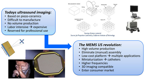 医学超声波成像技术：块体型压电陶瓷 vs. MEMS（包括PMUT和CMUT）