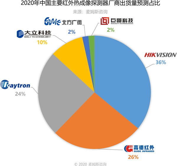 2020年中国红外热成像探测器出货量预测占比（来源：麦姆斯咨询）