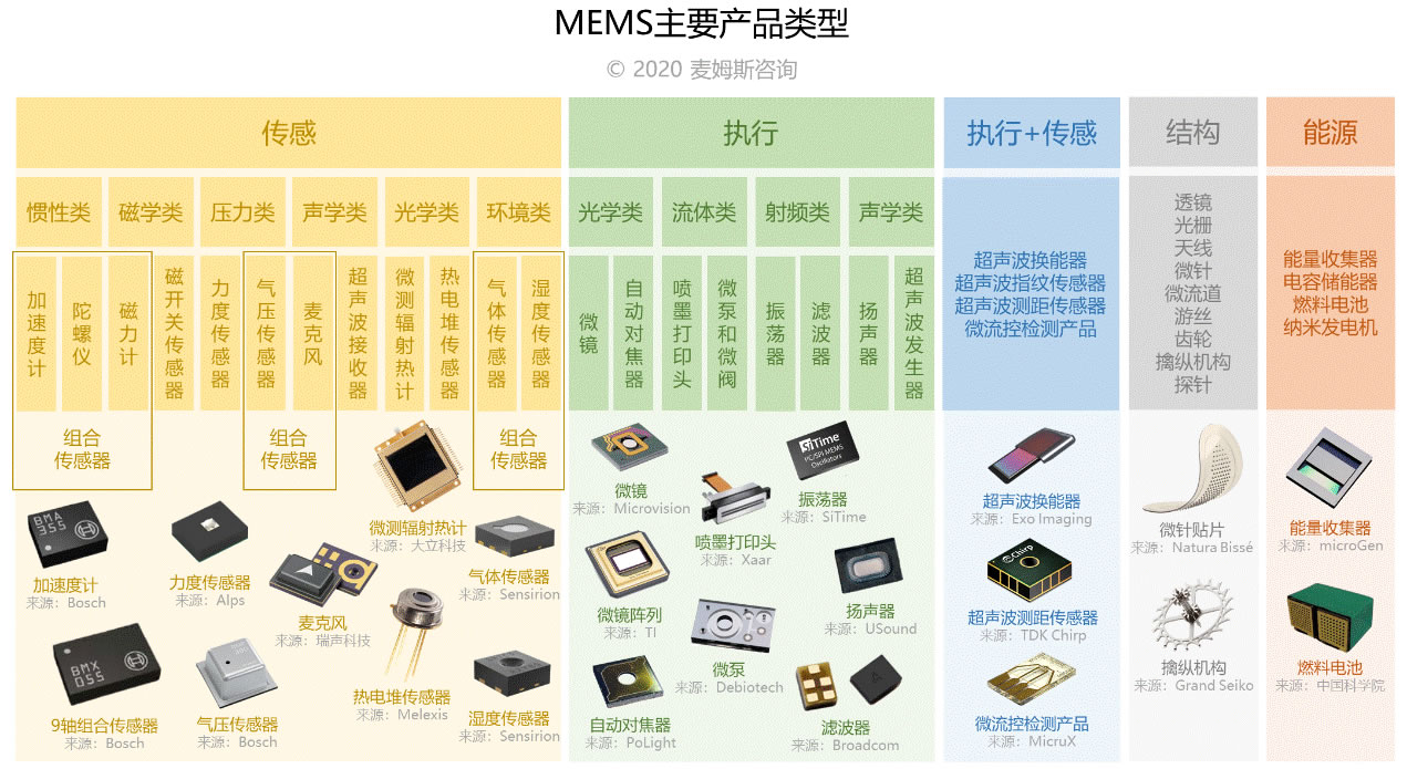 MEMS主要产品类型（来源：麦姆斯咨询）