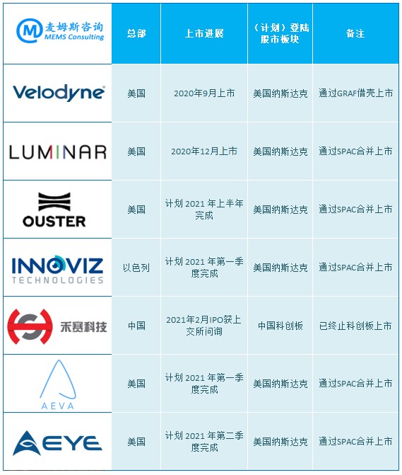 全球激光雷达企业上市进展（麦姆斯咨询总结）