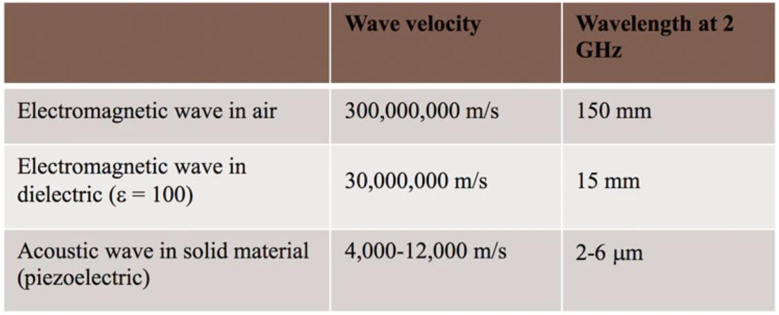 电磁波和声波在不同介质中的传播速度和波长（@2GHz）