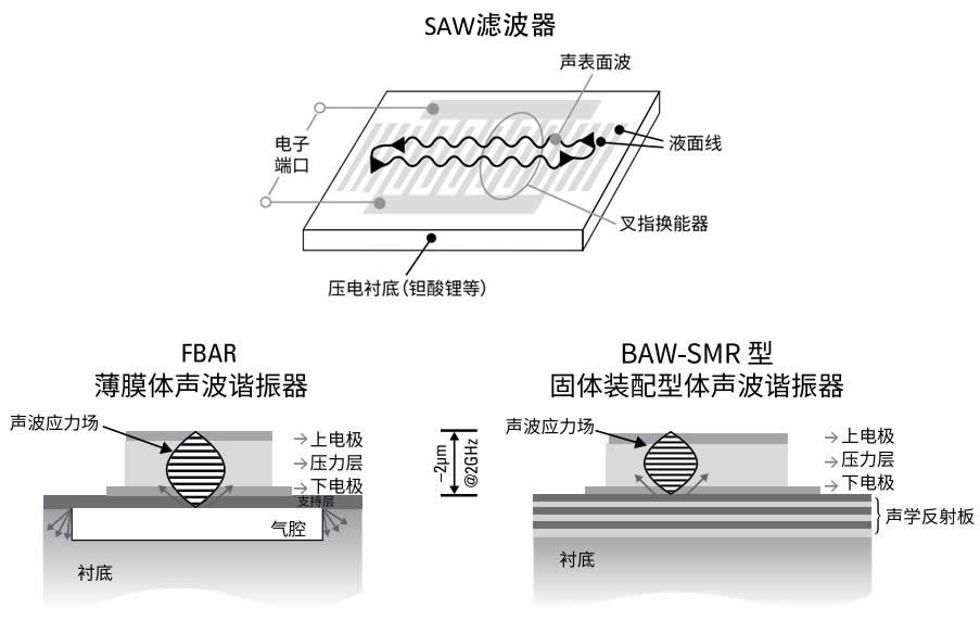 声表面波滤波器（上） vs. 体声波滤波器（下）