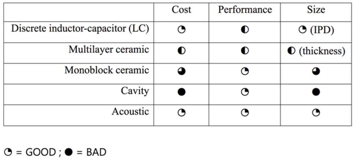 射频滤波器的结构类型（成本、性能、尺寸比较）