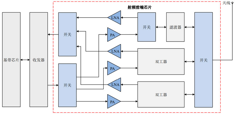 智能手机通信系统结构示意图（来源：卓胜微）