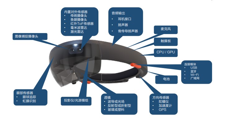 AR智能眼镜主要部件示意图