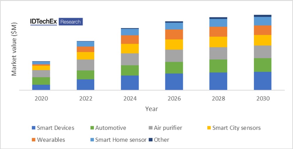 2020年~2030年气体传感器市场发展情况（按照应用细分）