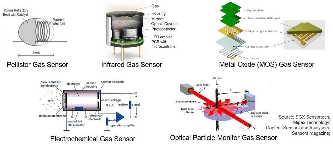 常见的气体传感器类型（检测原理）