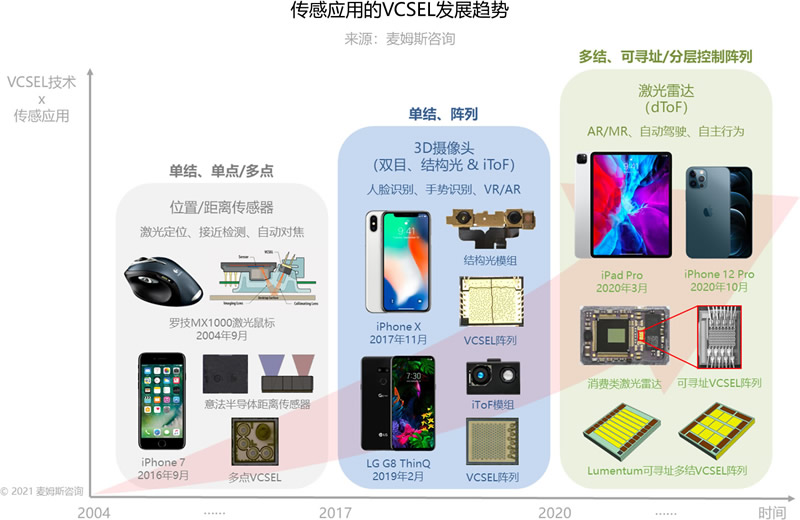 传感应用的VCSEL发展趋势（来源：麦姆斯咨询）