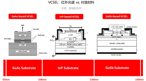 VCSEL：红外光谱 vs. 衬底材料