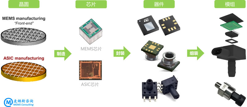MEMS压力传感器产业链