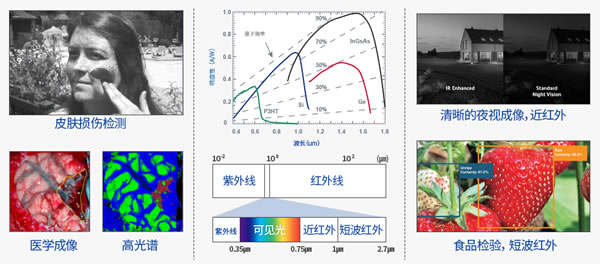 视觉传感器应用领域扩展