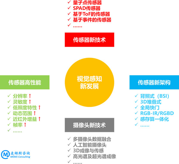  视觉感知技术的新发展