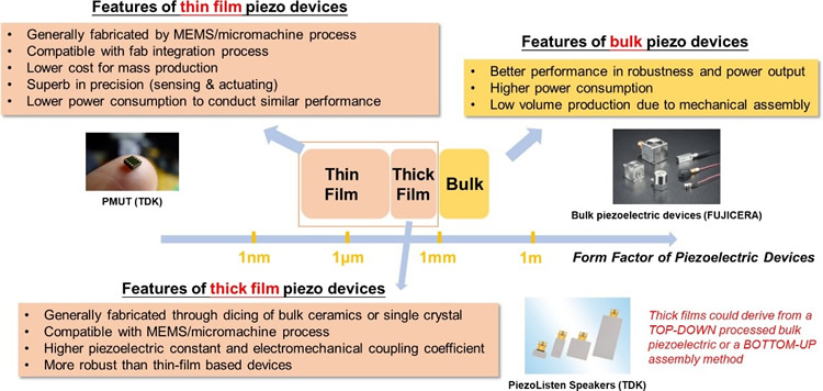 压电器件类型：块体型（Bulk）、厚膜型（Thick Film）、薄膜型（Thin Film）
