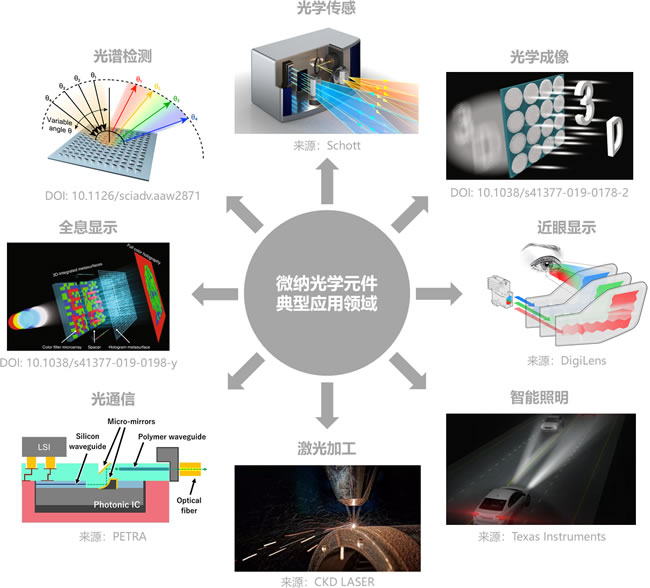 微纳光学元件典型应用领域