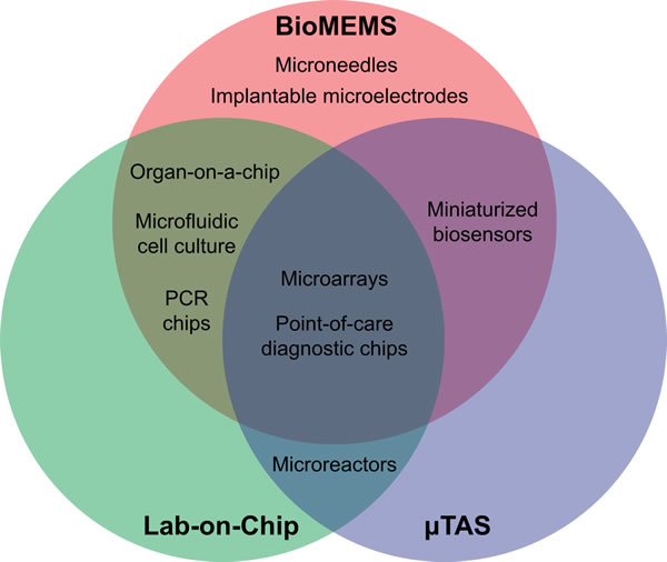 生物MEMS、芯片实验室、微全分析系统：三者主要涵盖的领域