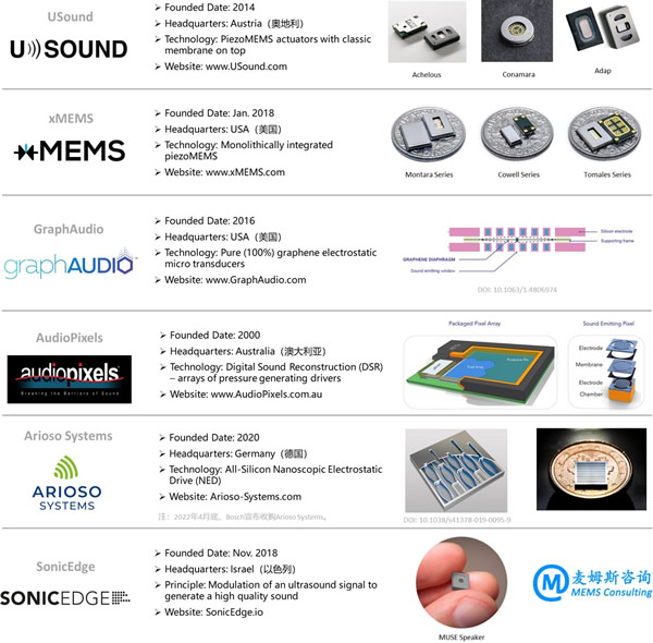 典型的MEMS扬声器公司及产品