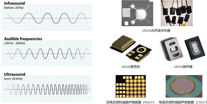  声学频率 vs. 声学器件