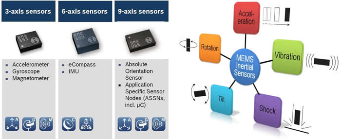  左：博世MEMS惯性传感器产品示例；右：MEMS惯性传感器主要用于检测五类运动
