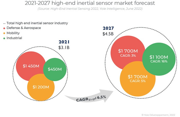 2021~2027年高端惯性传感器市场（来源：Yole）