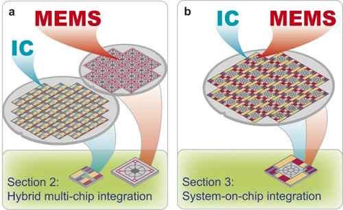 MEMS与IC集成方式