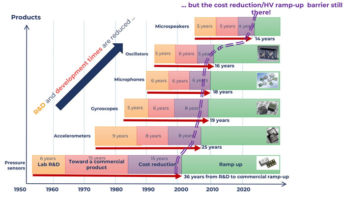 典型MEMS器件商业化所需时间：从实验室到量产