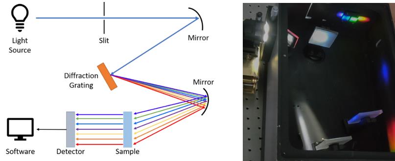 基于衍射光栅的色散型光谱仪工作原理（左）和内部结构（右）