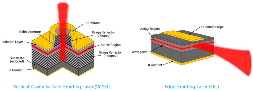 半导体激光器：VCSEL（左）和EEL