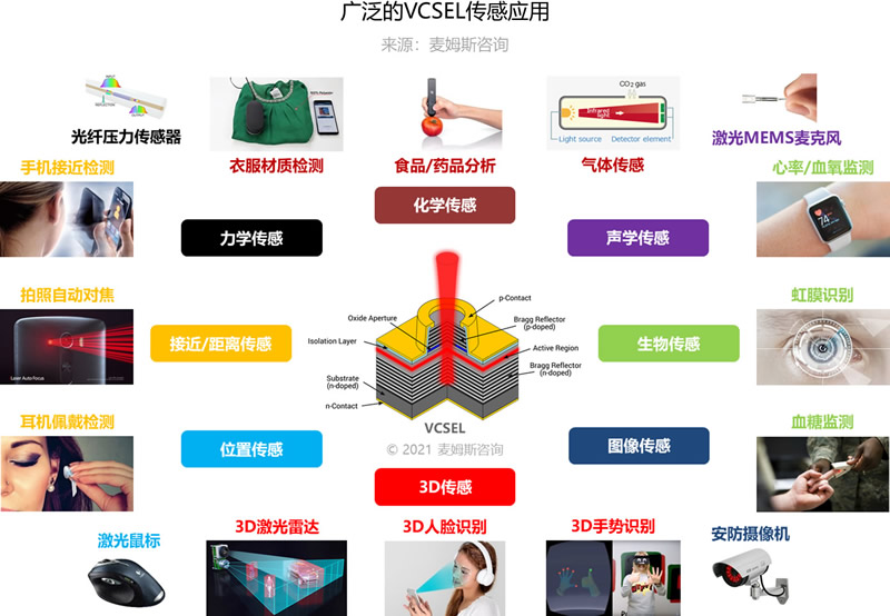 VCSEL传感应用（来源：《传感应用的VCSEL技术及市场-2021版》）