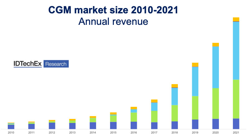 2010年~2021年连续血糖监测（CGM）市场增长情况