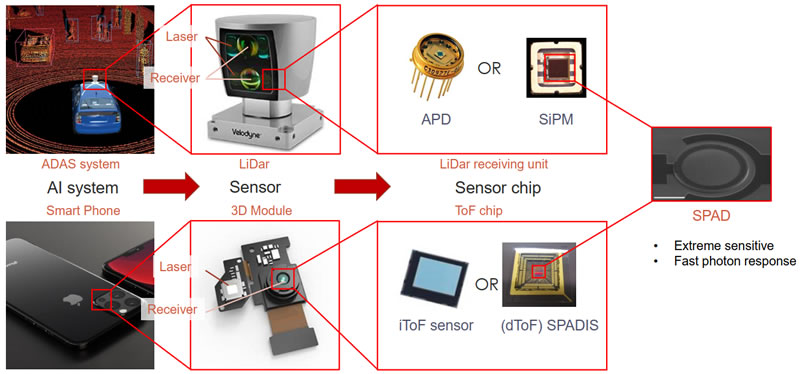 汽车和手机中的SPAD（来源：灵明光子）