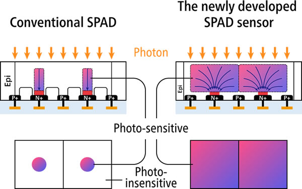 传统BSI SPAD阵列（左）vs. BSI电荷聚焦SPAD阵列（右）