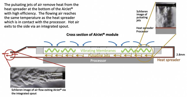 AirJet散热芯片解决方案的工作原理（来源：Frore Systems）