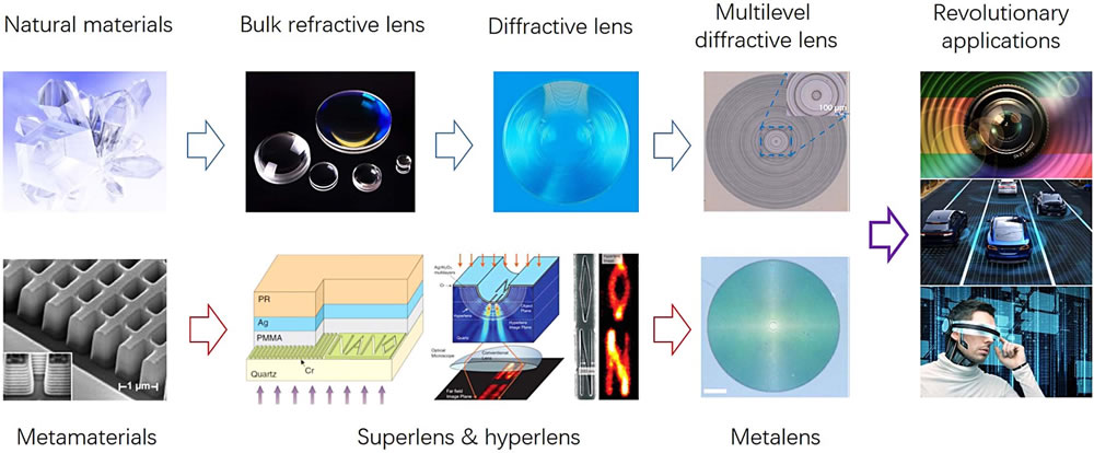 光学透镜发展的两个分支：天然材料和超构材料（人工结构材料）